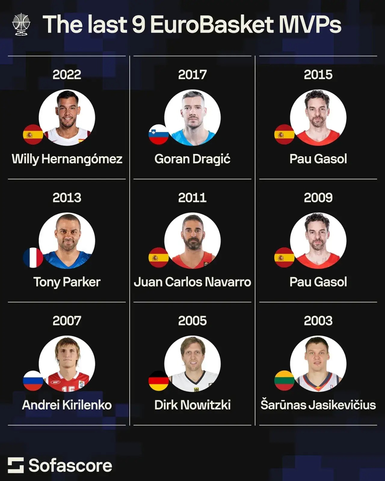 包含西班牙球员被选为本赛季MVP的词条